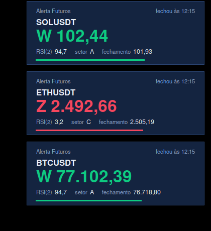 Três exemplos de alerta: sinais W em verde e Z em vermelho, com par, preço-alvo, RSI, setor e fechamento.